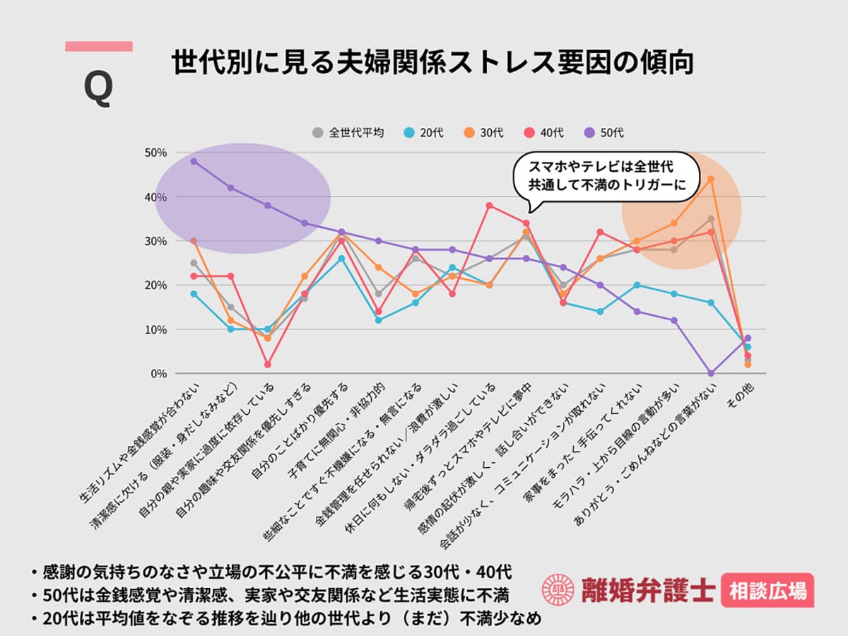 「帰宅後スマホばかりの夫」に不満爆発！スマホやテレビは全世代共通して不満のトリガーにの画像3