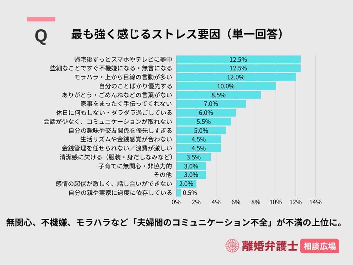 「帰宅後スマホばかりの夫」に不満爆発！スマホやテレビは全世代共通して不満のトリガーにの画像4