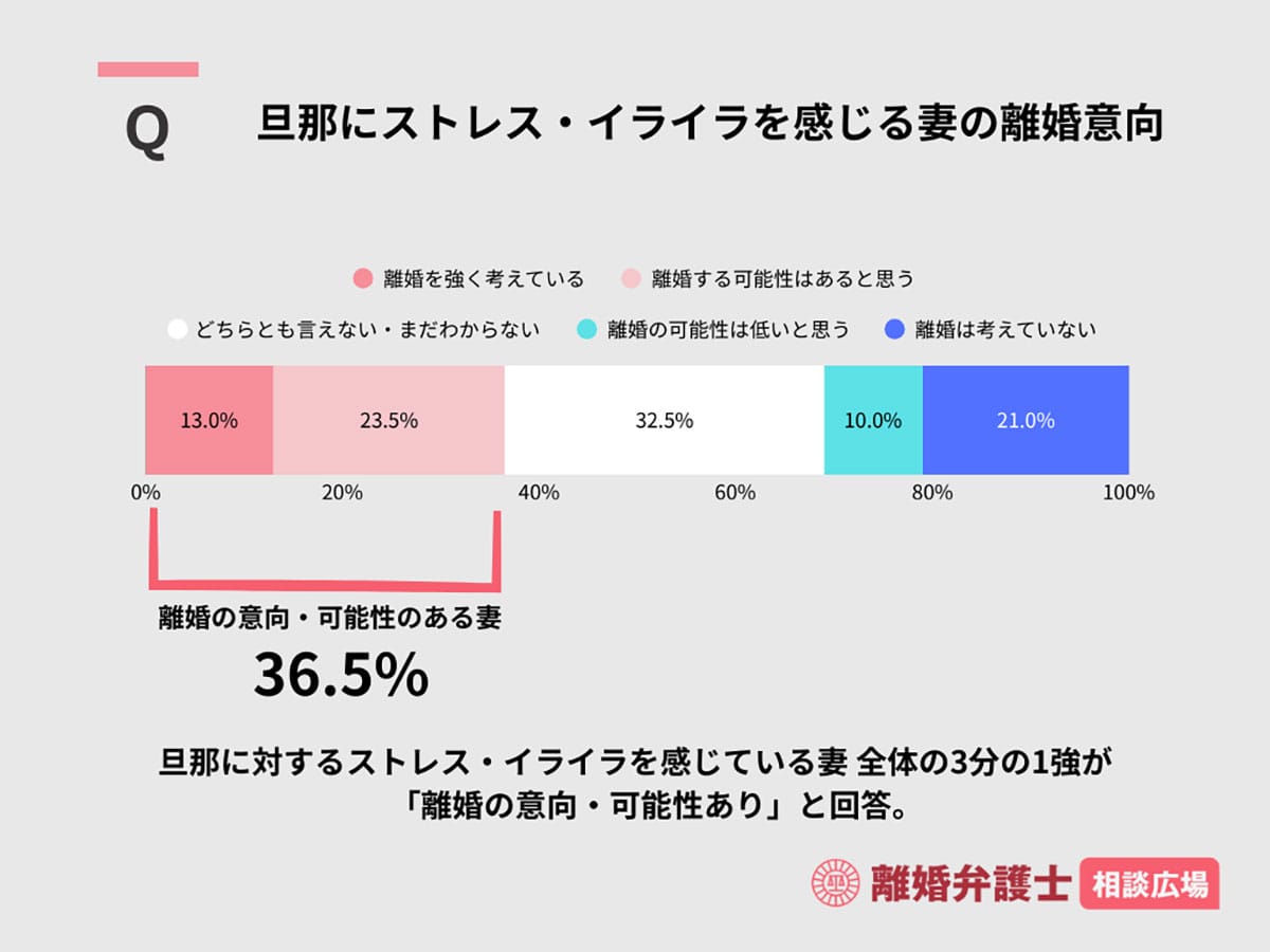 「帰宅後スマホばかりの夫」に不満爆発！スマホやテレビは全世代共通して不満のトリガーにの画像5