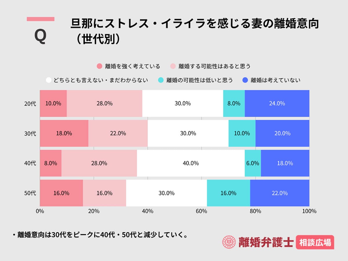 「帰宅後スマホばかりの夫」に不満爆発！スマホやテレビは全世代共通して不満のトリガーにの画像6
