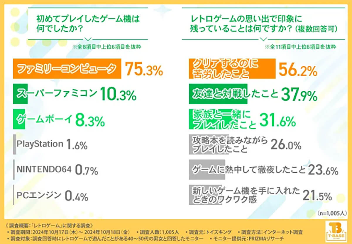 40代～50代の男女の初めてプレイしたゲーム機1位は「ファミリーコンピュータ」