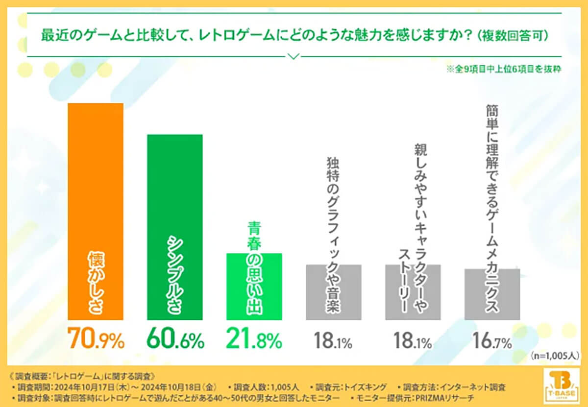 レトロゲームの魅力は「懐かしさ」？