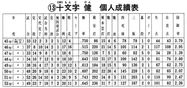 「エースは先発完投が当たり前」と言われていた時代ではあるものの、えげつない完投数をマークしていた十文字。これも背負っているものがあるからこそなのか(©竜崎遼児/集英社)