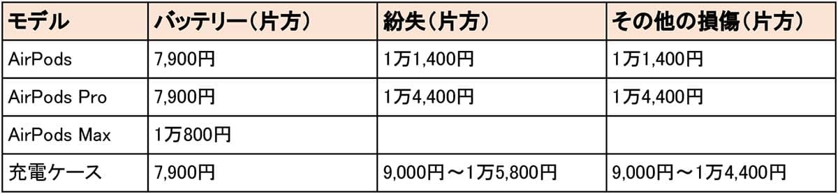 劣化したAirPods、「バッテリー交換」と「買い替え」はどっちがお得？の画像3
