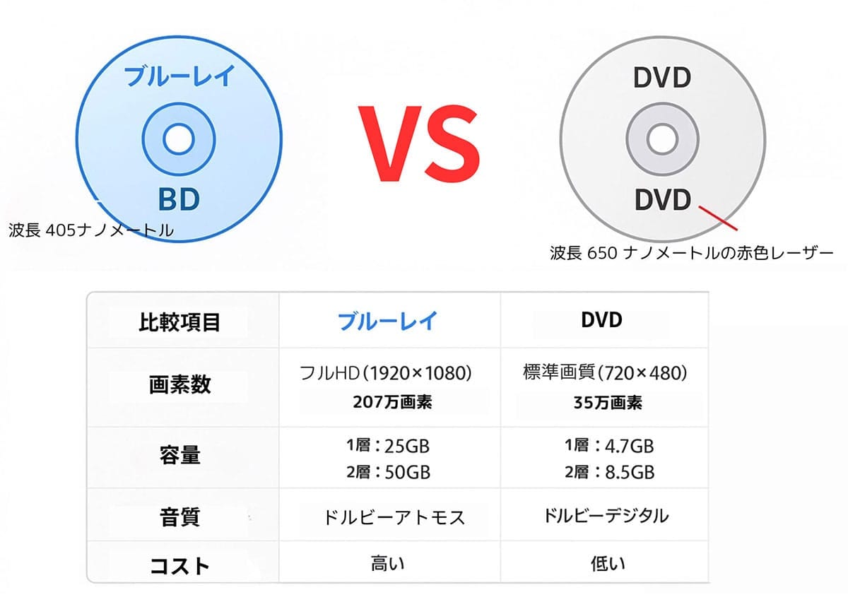 ブルーレイとDVDの基本的な違い1