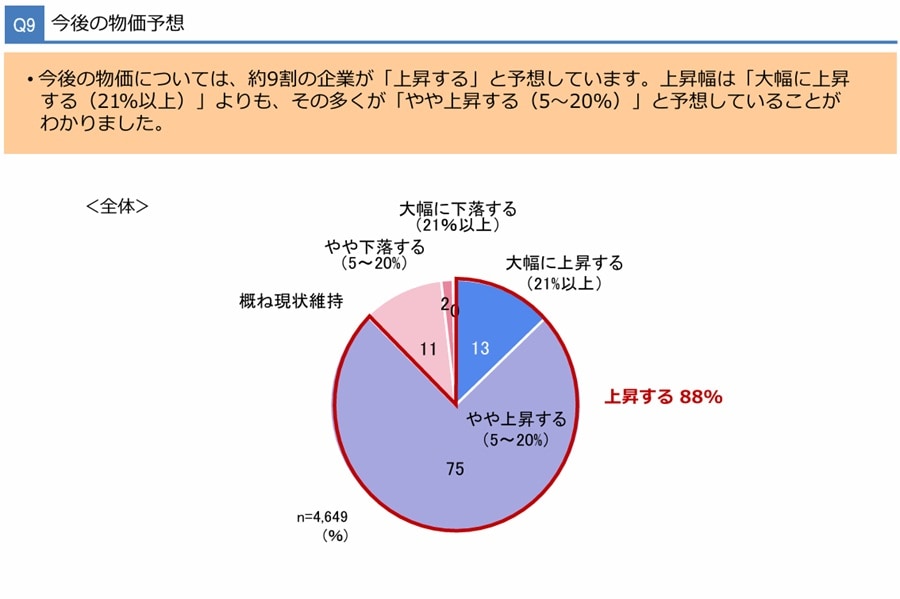 約9割の中小企業が物価高の影響を受けるも「価格への未転嫁」は5割超　大同生命調査、「実行可能な改善策を積み重ねることが再成長への鍵」　画像１