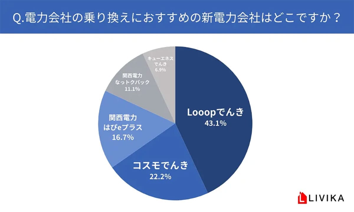 解約金ナシで節約できる！おすすめ電力会社ランキング1位はあの会社だった【LIVIKA調査】の画像3