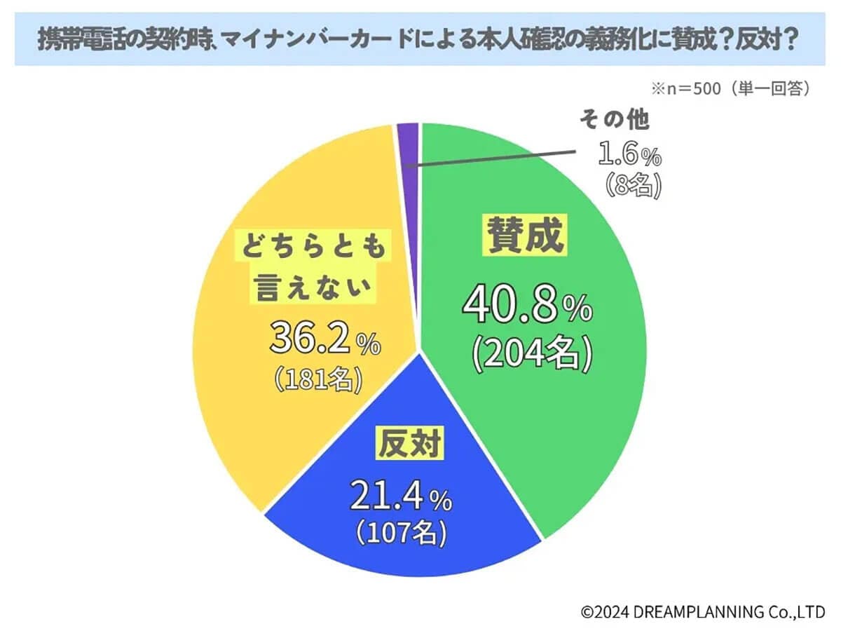 携帯電話の契約時、マイナンバーカードによる本人確認の義務化に賛成？反対？