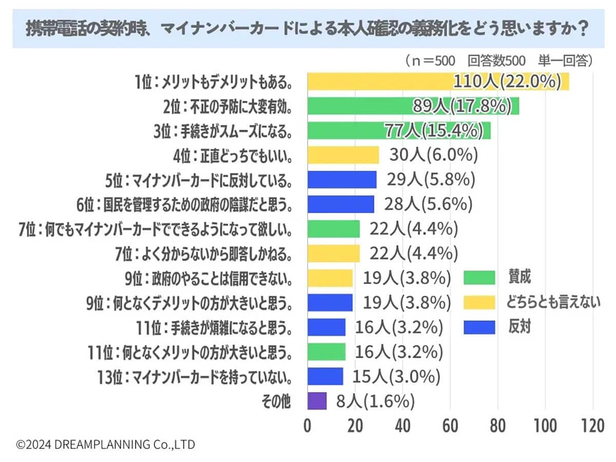 携帯電話の契約時、マイナンバーカードによる本人確認の義務化をどう思いますか？