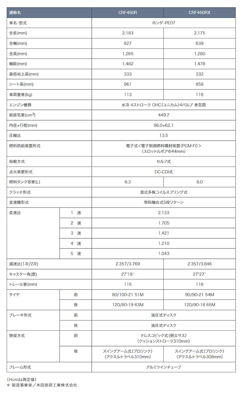 「CRF450R／RX」「CRF250R／RX」 記事5