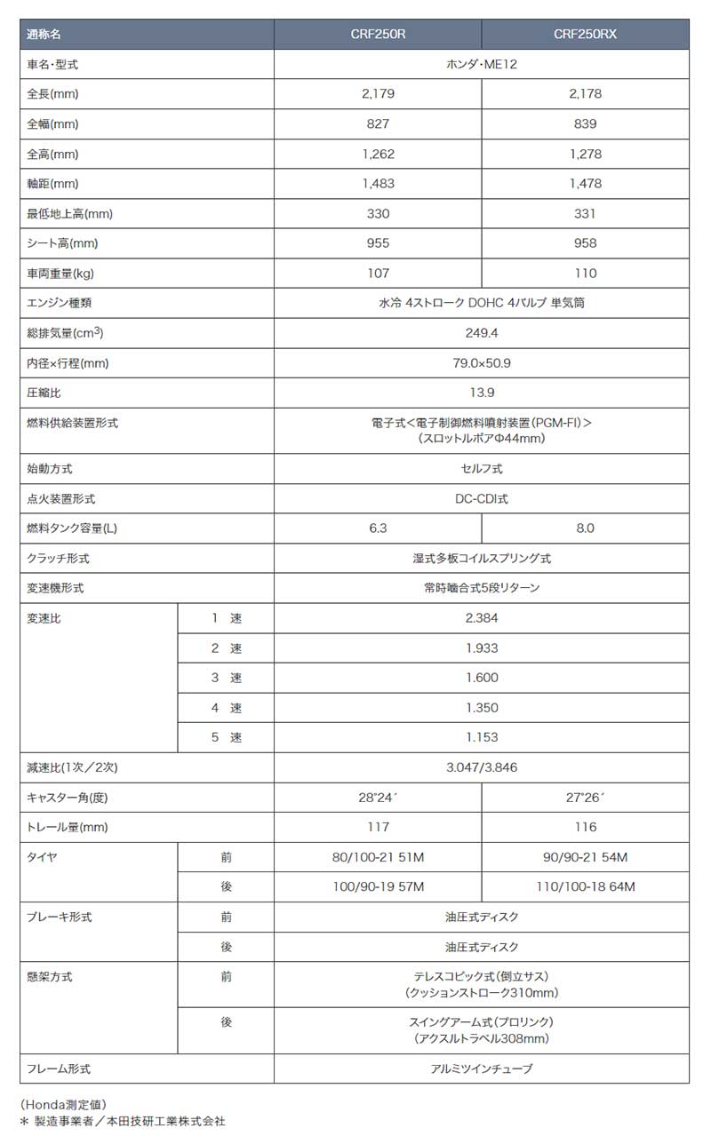 「CRF450R／RX」「CRF250R／RX」 記事6