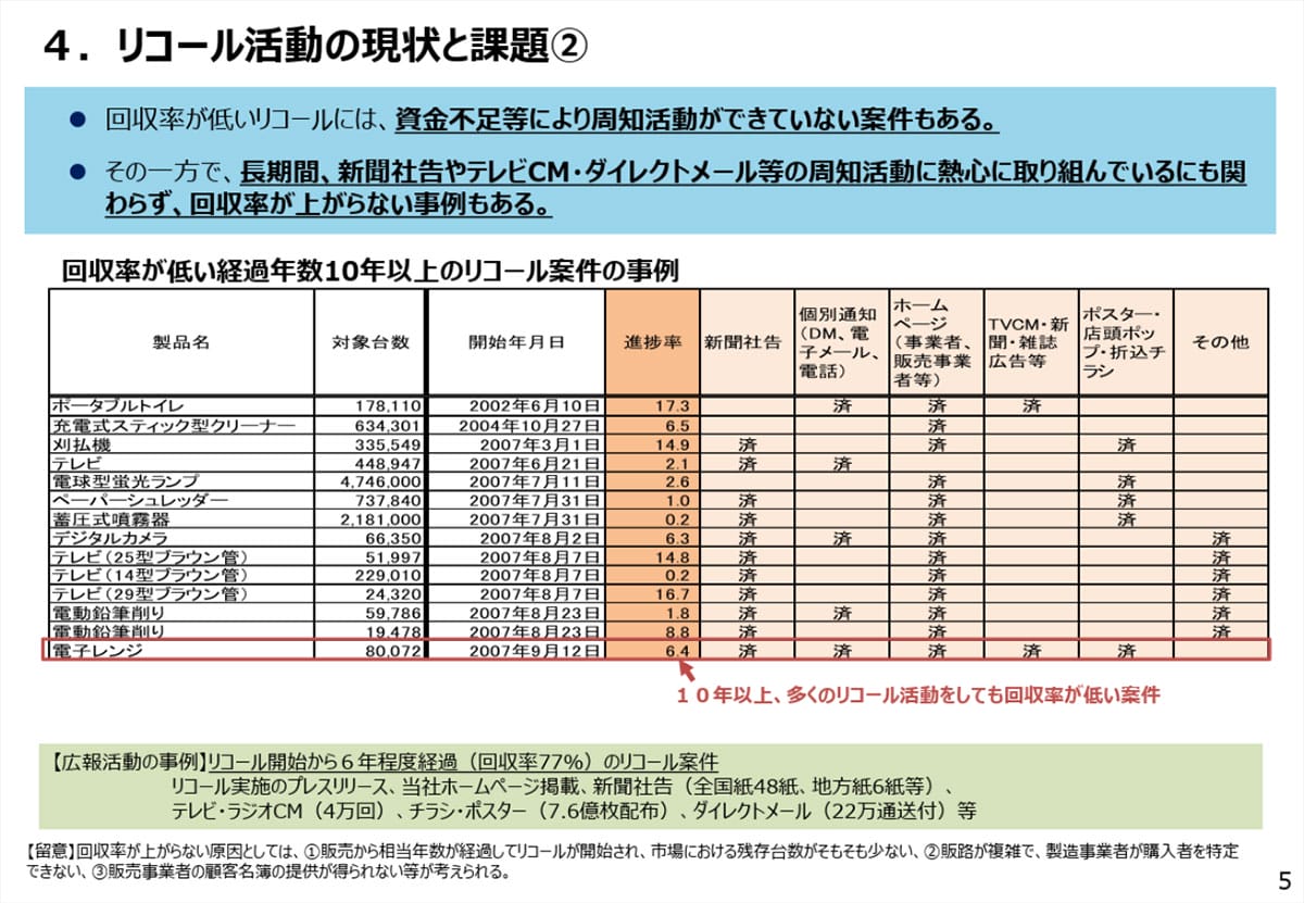 リコールの回収率について1