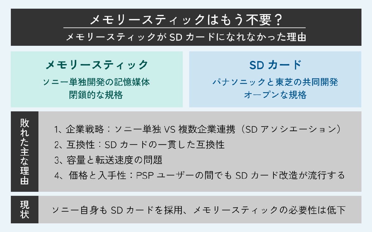 ソニー『メモリースティック』はもう不要？メモリースティックがSDカードになれなかった理由1