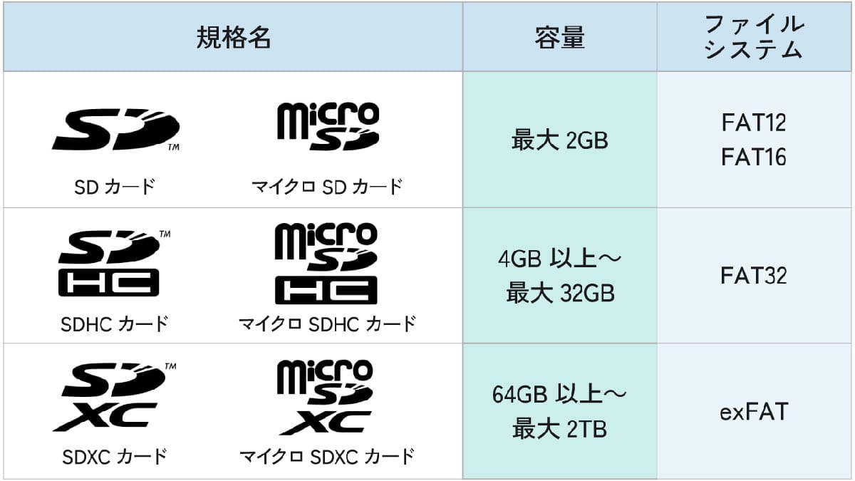 【2】互換性及び容量と転送速度の問題1