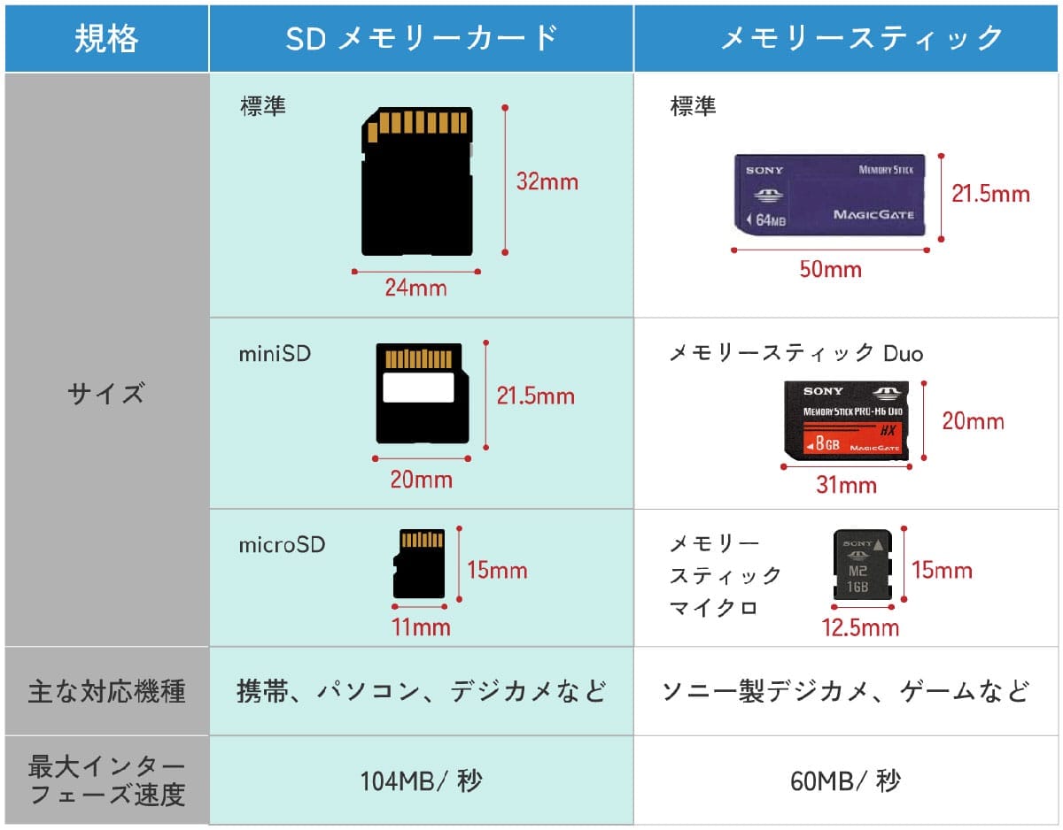 【2】互換性及び容量と転送速度の問題2