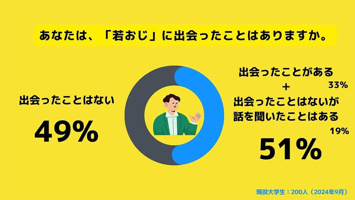 「若おじ」に出会ったことがありますか？