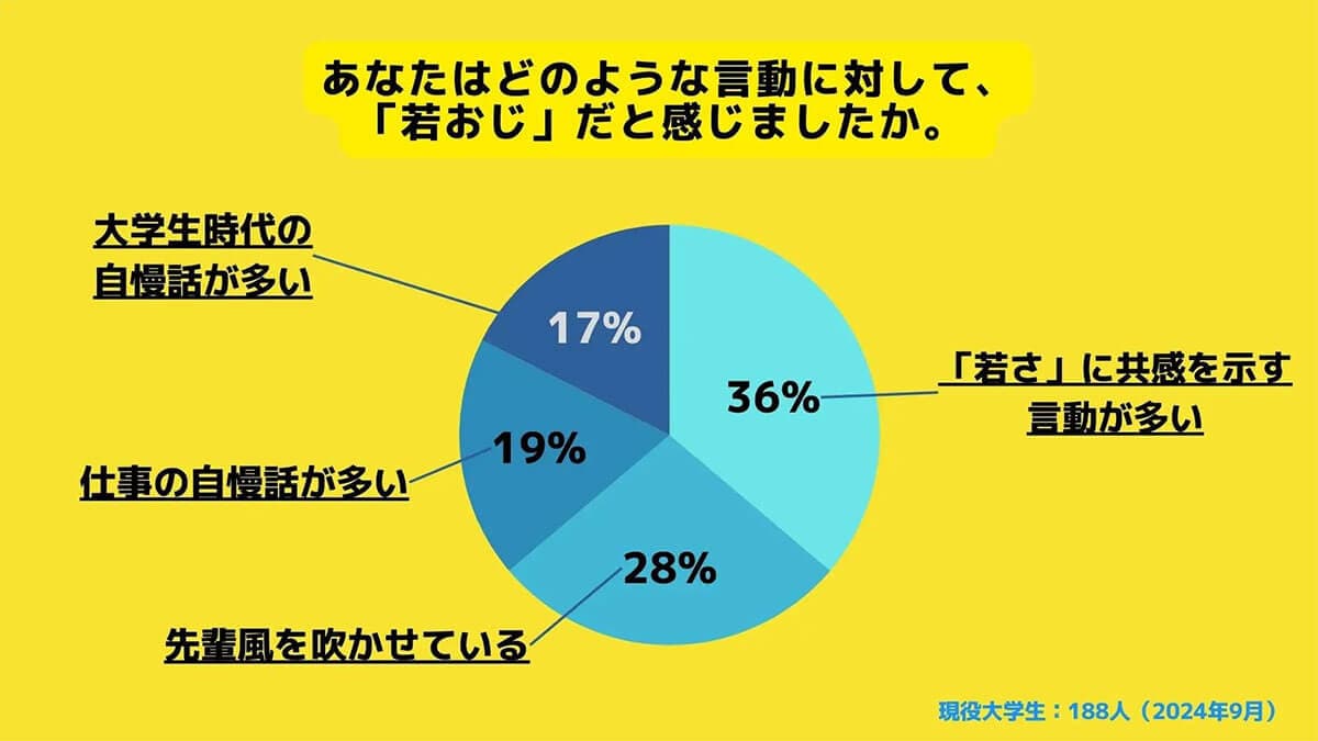 「若おじ」を感じてしまう言動は？