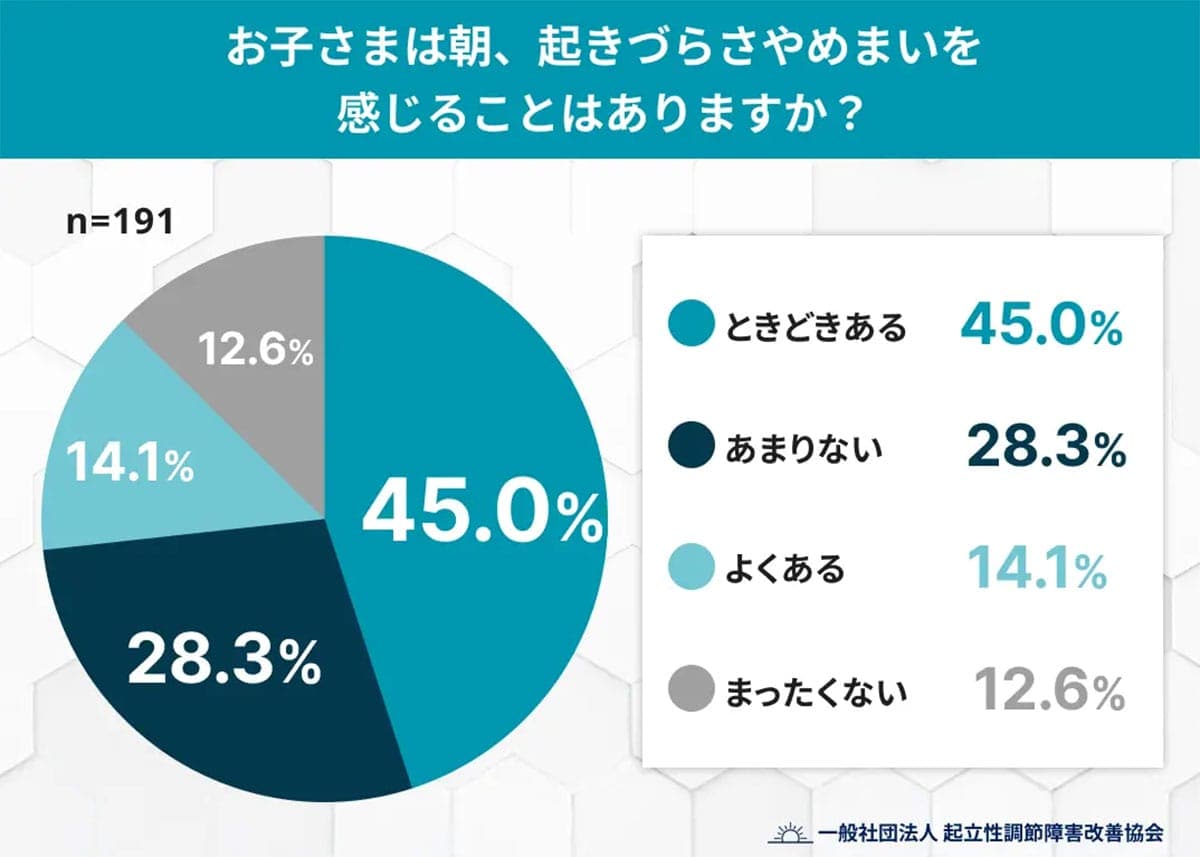 寝る前スマホが子どもの生活リズムを狂わせる？ 約6割が「朝の不調」を実感の画像3