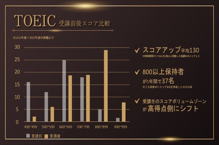 海外事業のさらなる拡大とグローバル人材育成を推進　旭化成ホームズ、英語力強化プログラム本格導入 TOEICスコア比較
