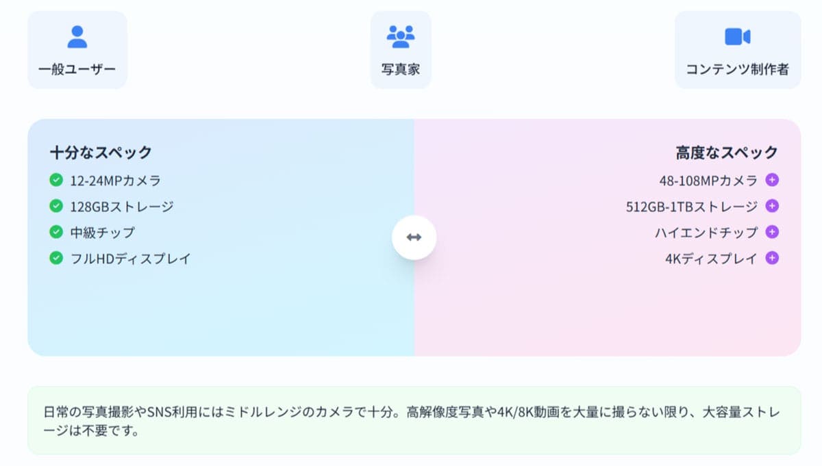 スマホには本当に「ハイスペックなカメラ」や「1TBの容量」が必要?1