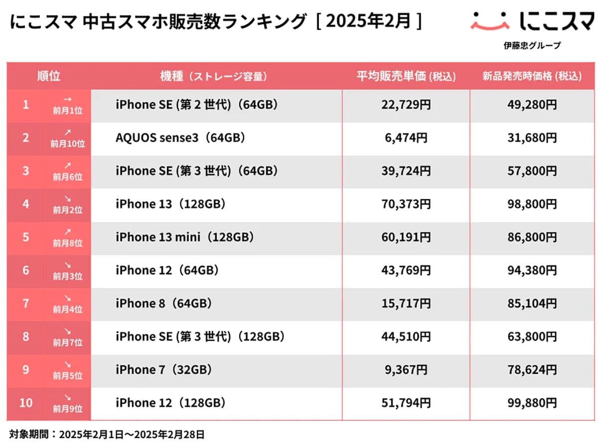 2月の中古スマホ販売数ランキング、1位は15カ月連続iPhone SE（第2世代）。買取数はiPhone 8が首位の画像1