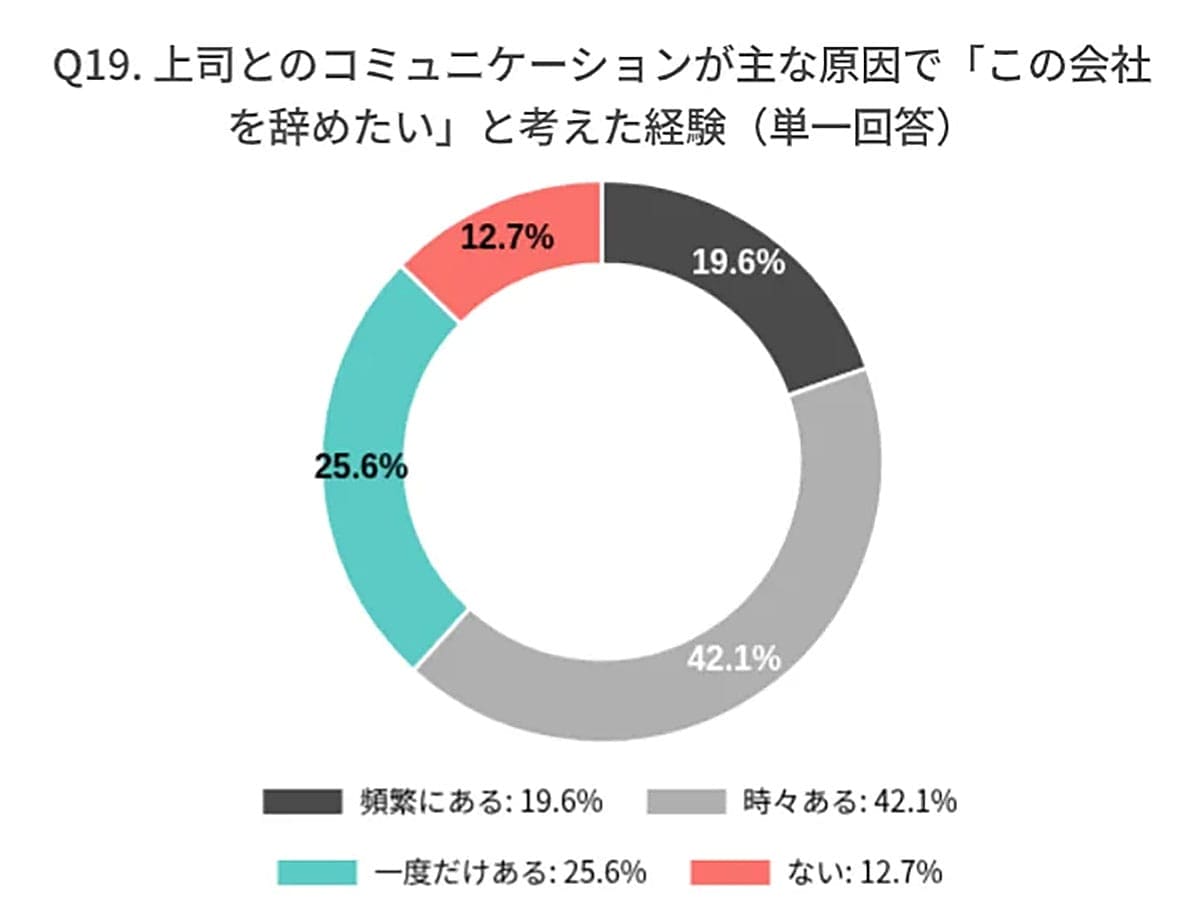 Z世代の9割が「もう辞めたい」…上司とのコミュニケーションが原因だったの画像2