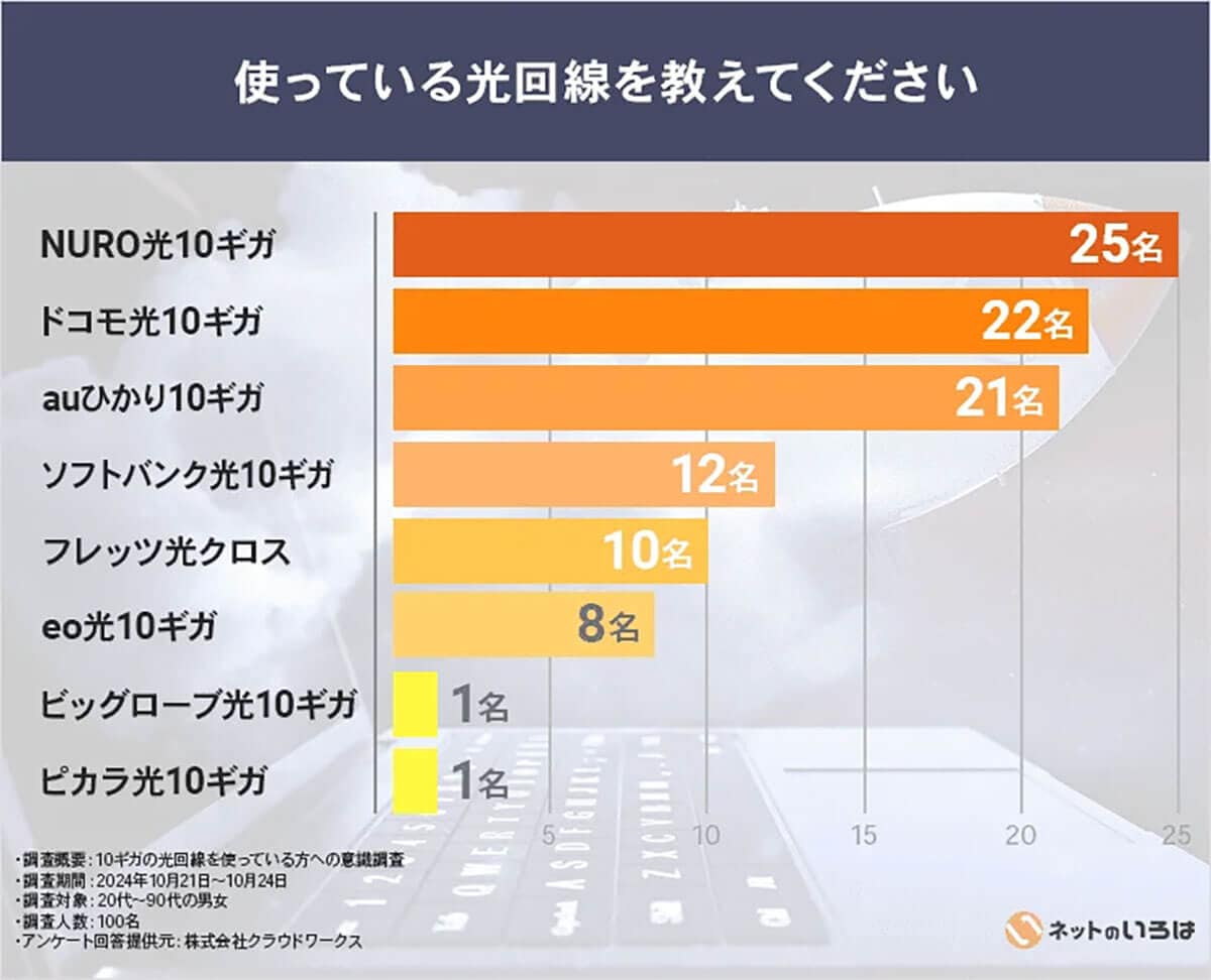 最も多く選ばれている10ギガ光回線はNURO光