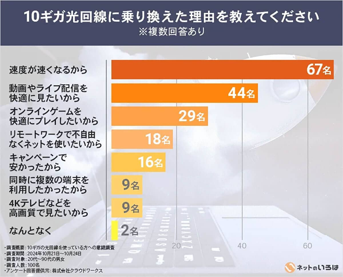 10ギガ光回線に乗り換えた理由は？