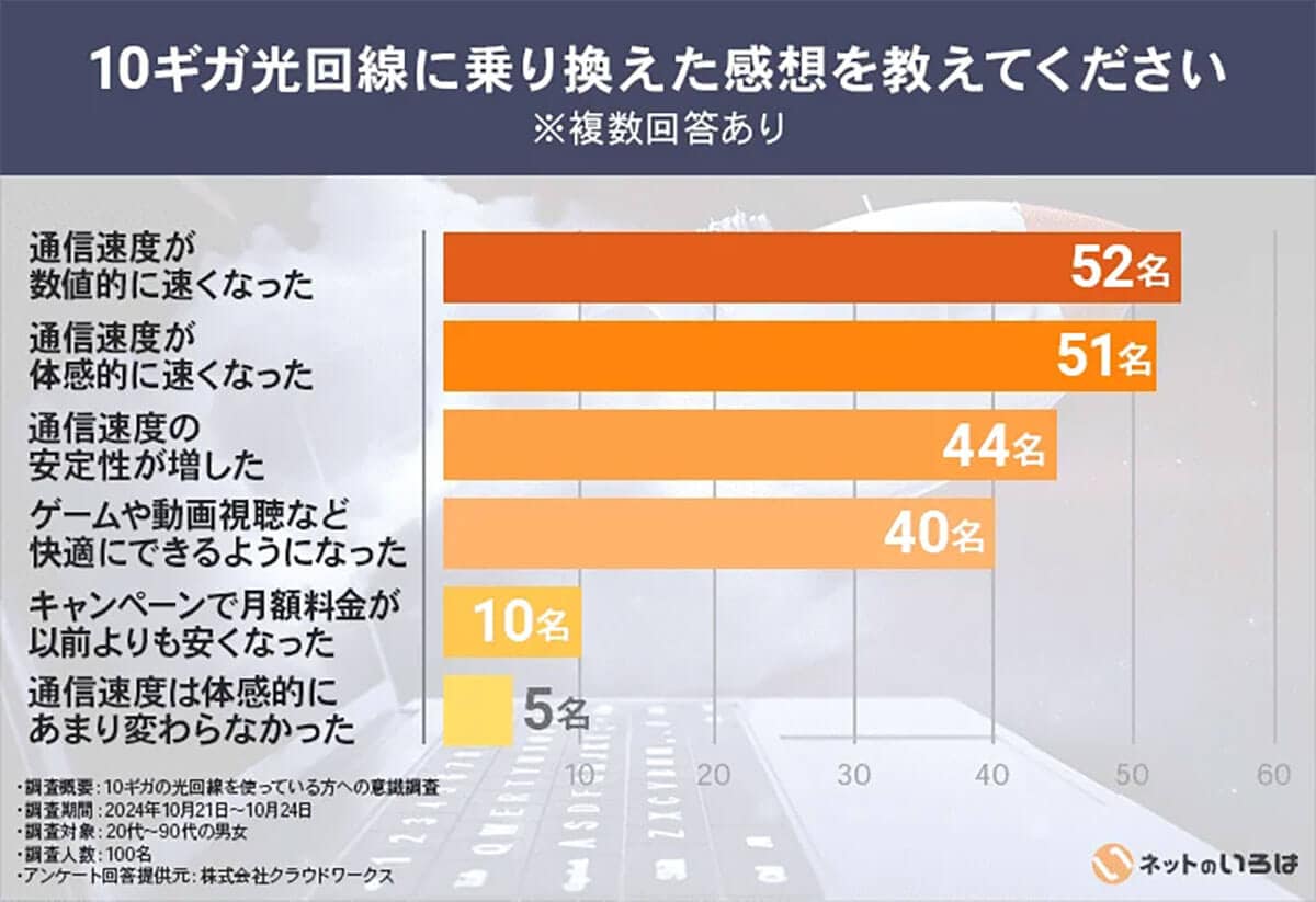 10ギガ光回線に乗り換えた感想は？