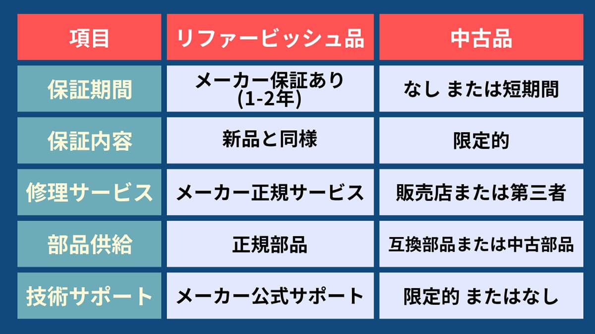 メーカー保証の有無1