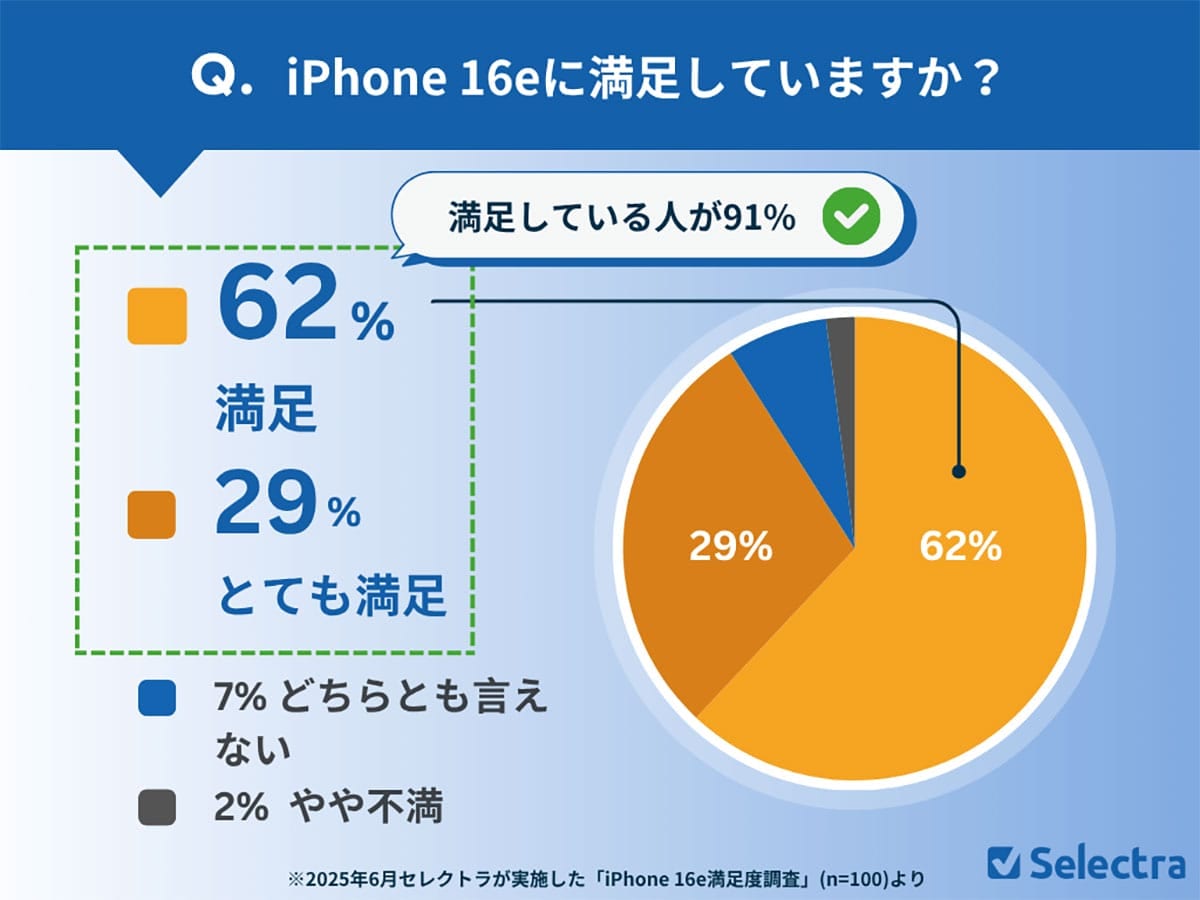 約10万円の廉価版iPhone「16e」に高評価続出！購入者の9割が満足した理由とは？の画像2