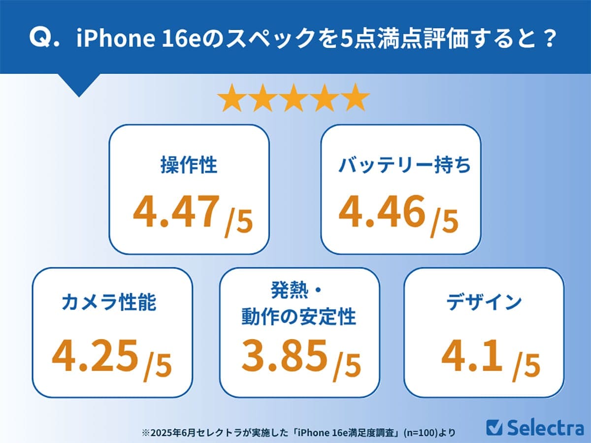 約10万円の廉価版iPhone「16e」に高評価続出！購入者の9割が満足した理由とは？の画像3