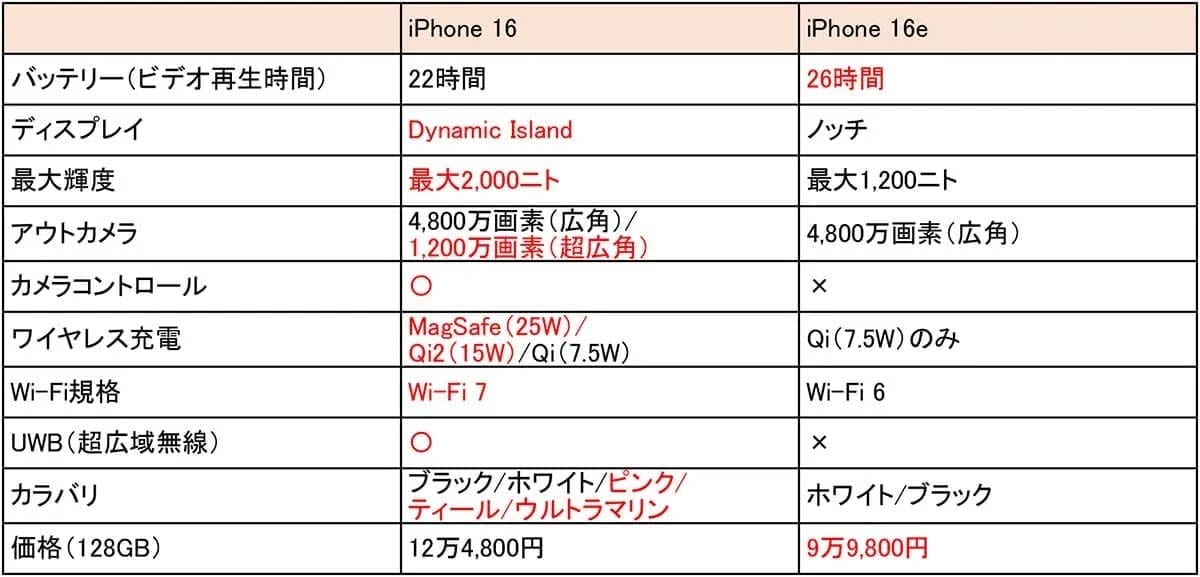 約10万円の廉価版iPhone「16e」に高評価続出！購入者の9割が満足した理由とは？の画像5