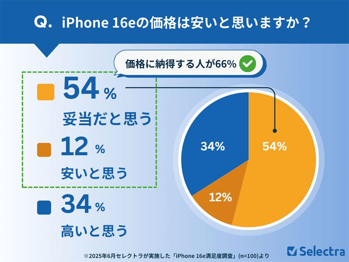 約10万円の廉価版iPhone「16e」に高評価続出！購入者の9割が満足した理由とは？の画像4