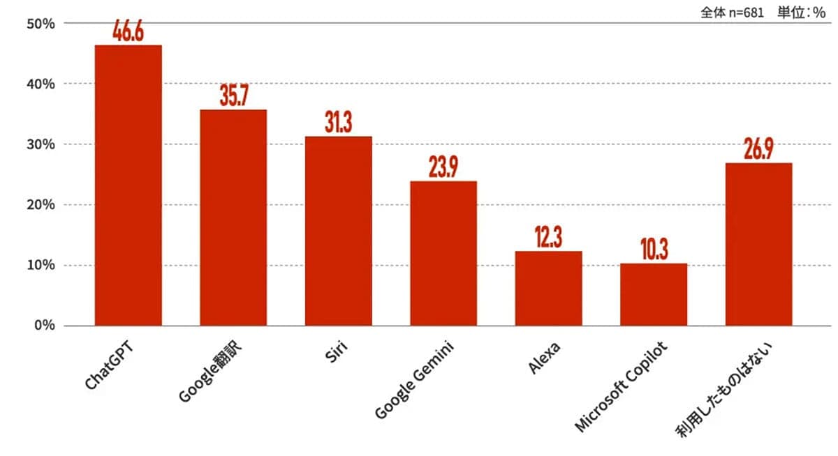 「24時間じゃ足りない!」ChatGPTが乳幼児ママの家事や育児の味方に!の画像3