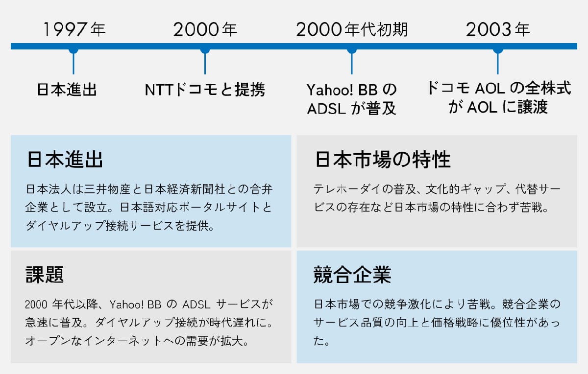 「AOL（America Online）」はなぜ日本ではネット接続の主流になれなかったのか？1