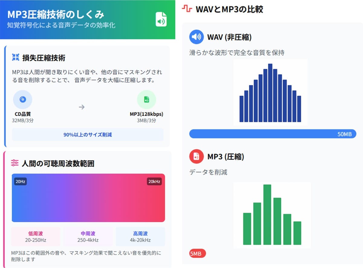 MP3の圧縮技術の特徴1