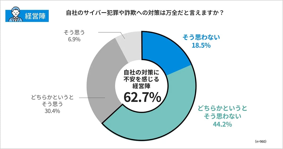 企業の7割がサイバー被害を経験! 経営陣は不安、従業員は「自分は大丈夫」と油断の画像2