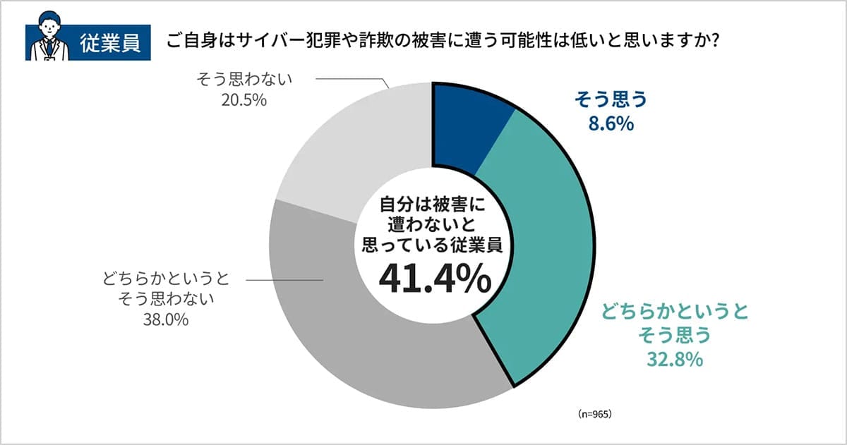 企業の7割がサイバー被害を経験! 経営陣は不安、従業員は「自分は大丈夫」と油断の画像3