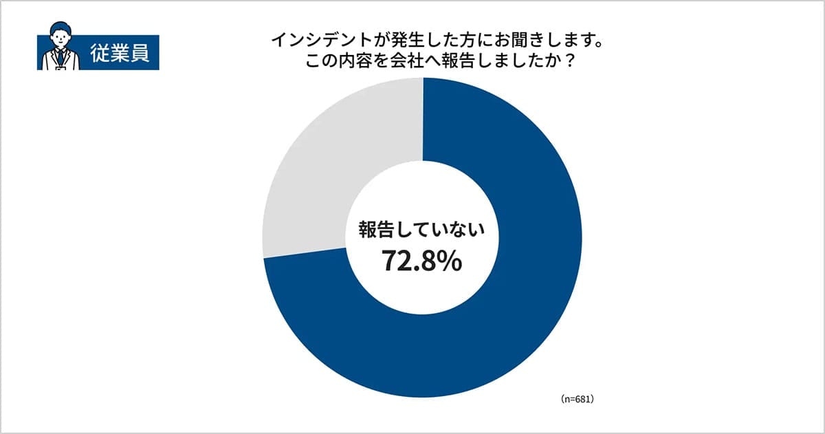 企業の7割がサイバー被害を経験! 経営陣は不安、従業員は「自分は大丈夫」と油断の画像4