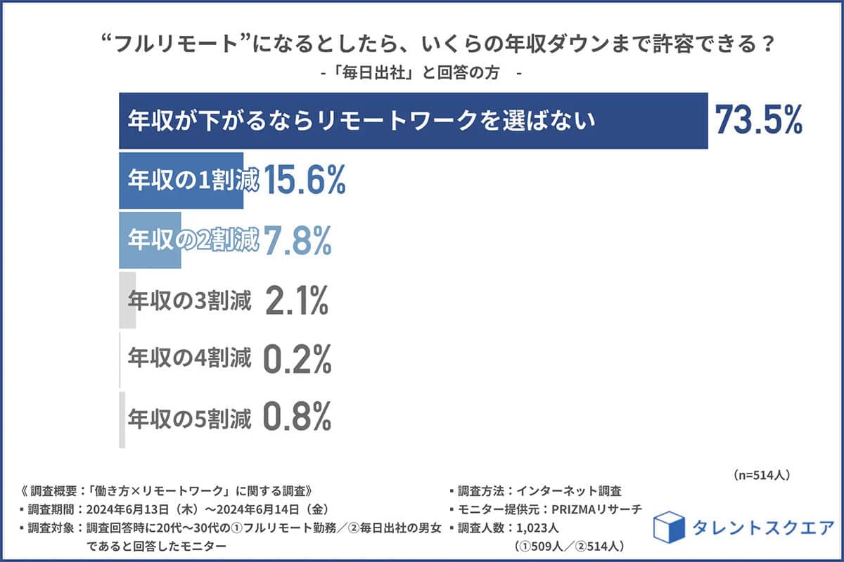 “フルリモート”になるとしたらいくらの年収ダウンまで許容できる？1