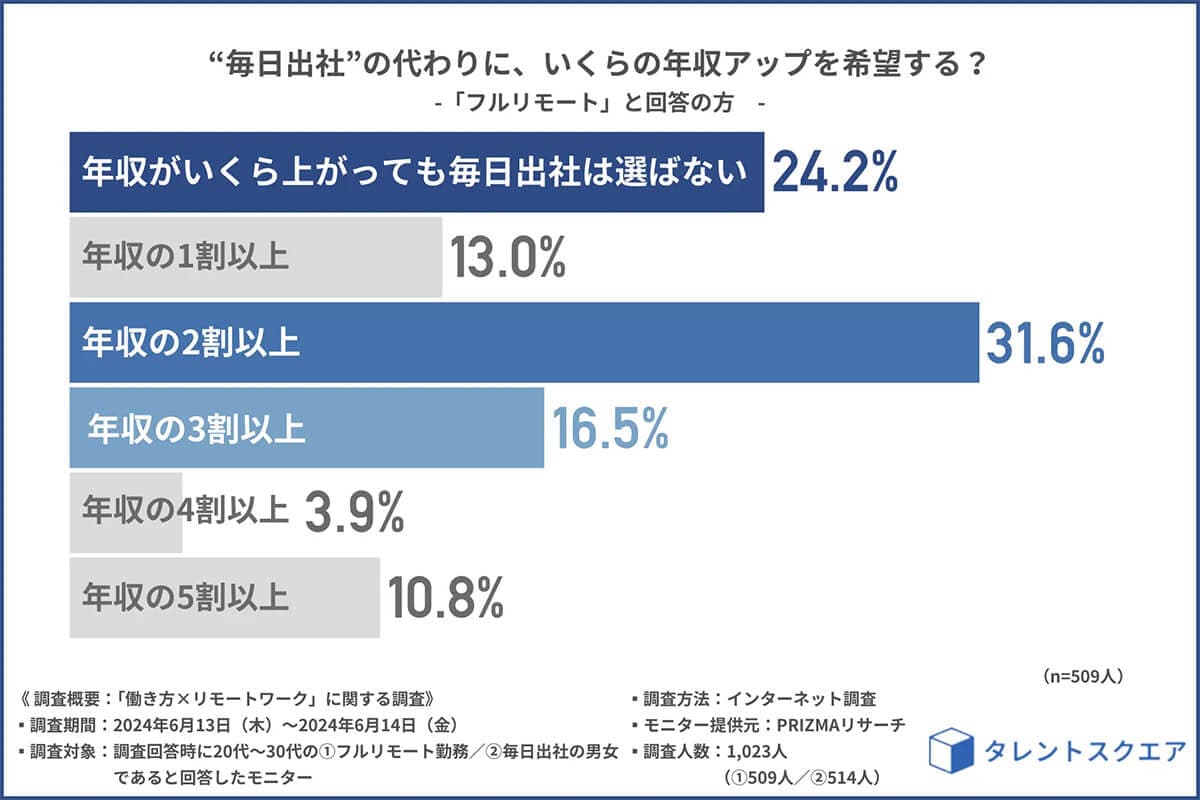 毎日出社する代わりに年収がアップするとしたら、どのくらいの年収アップを希望する？