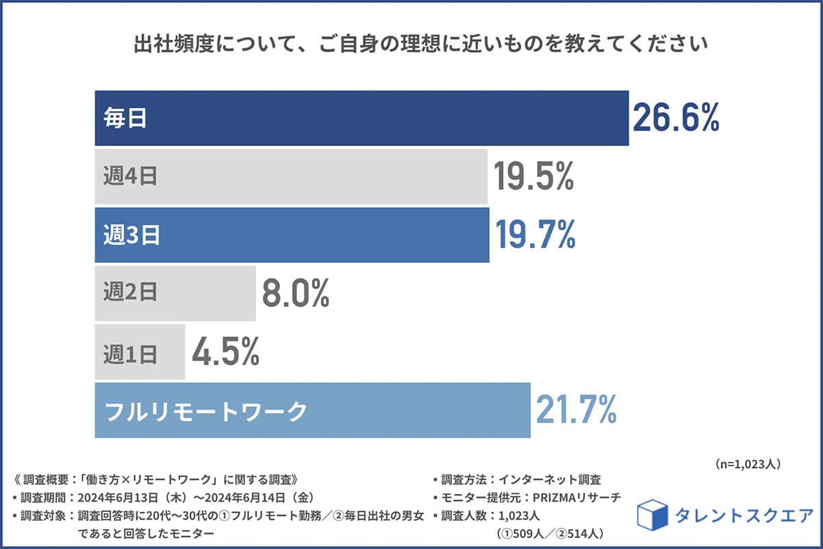 理想の出社頻度は？