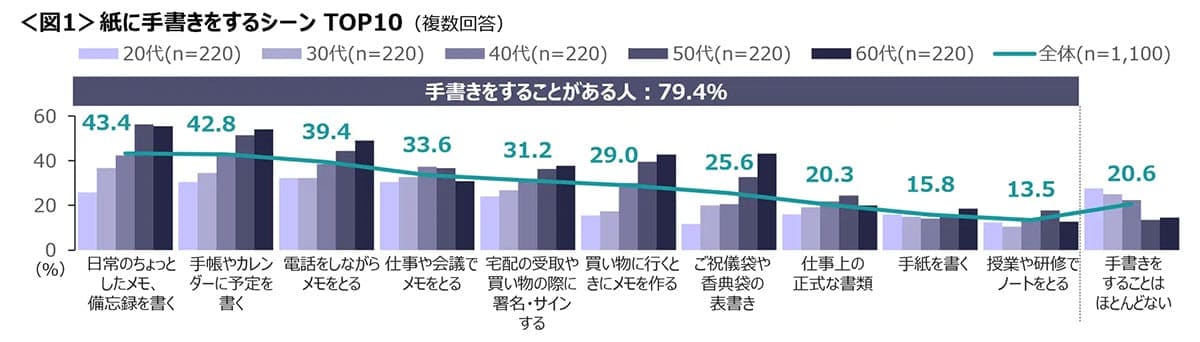 「最近、漢字が出てこない…」スマホ世代が悩む“手書き離れ”のリアルの画像2