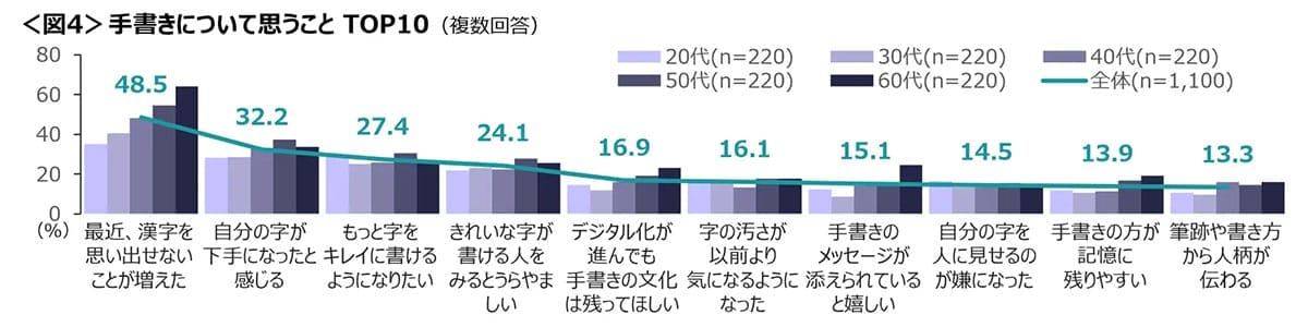 「最近、漢字が出てこない…」スマホ世代が悩む“手書き離れ”のリアルの画像3