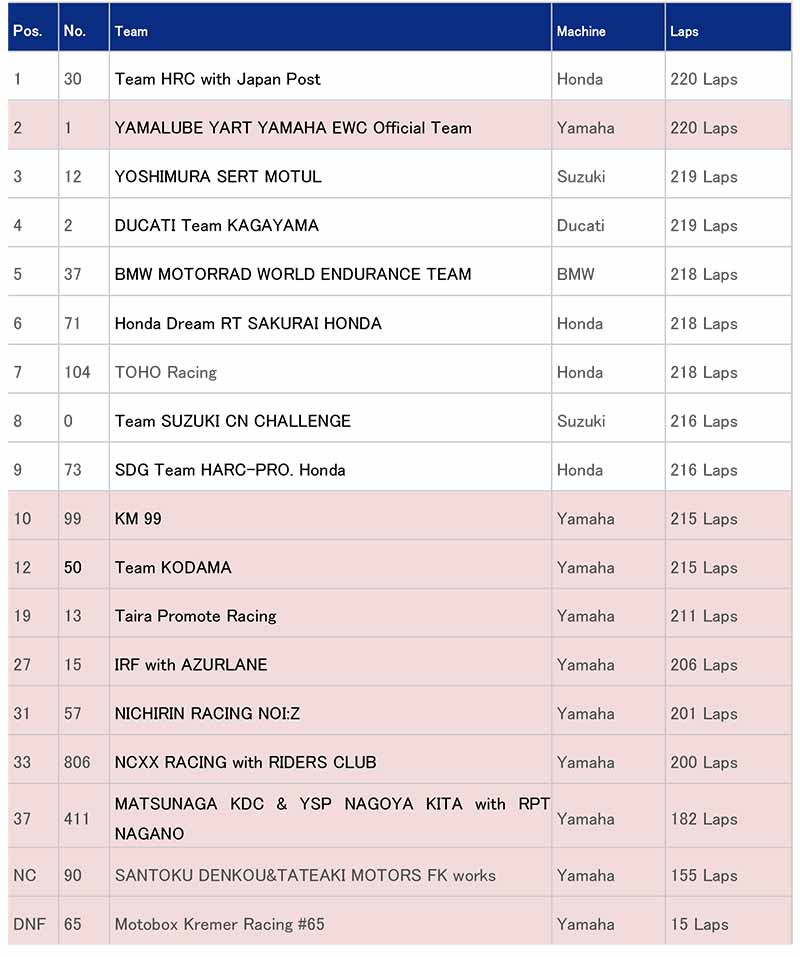 【ヤマハ】「#1 YAMALUBE YART YAMAHA EWC Official Team」が鈴鹿8耐で2位を獲得! 記事2