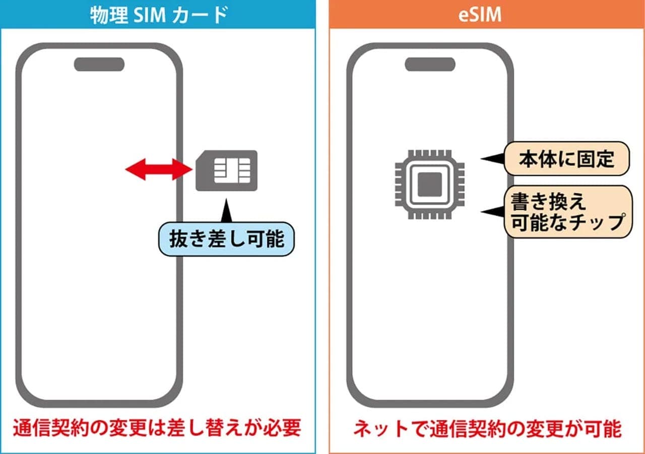 なぜ海外旅行では“eSIM”が主流? 利用者53%が支持する決定的な理由の画像1