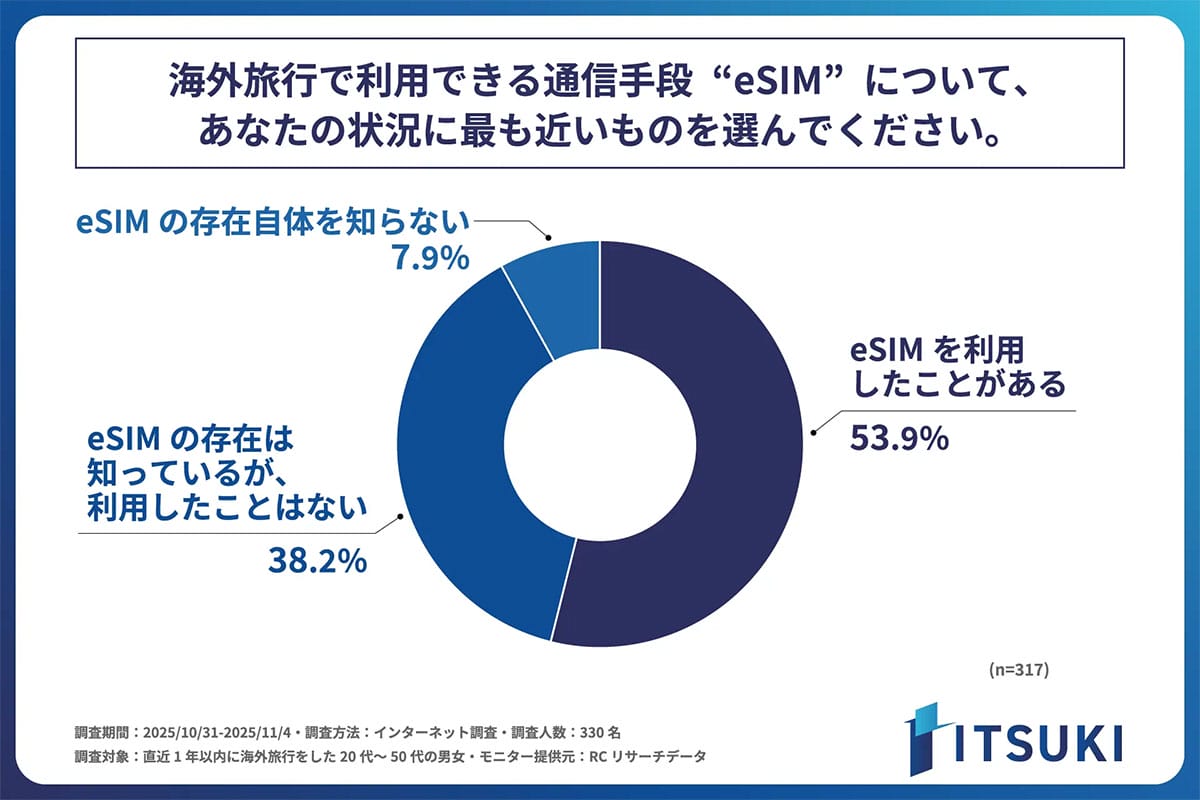 なぜ海外旅行では“eSIM”が主流? 利用者53%が支持する決定的な理由の画像3
