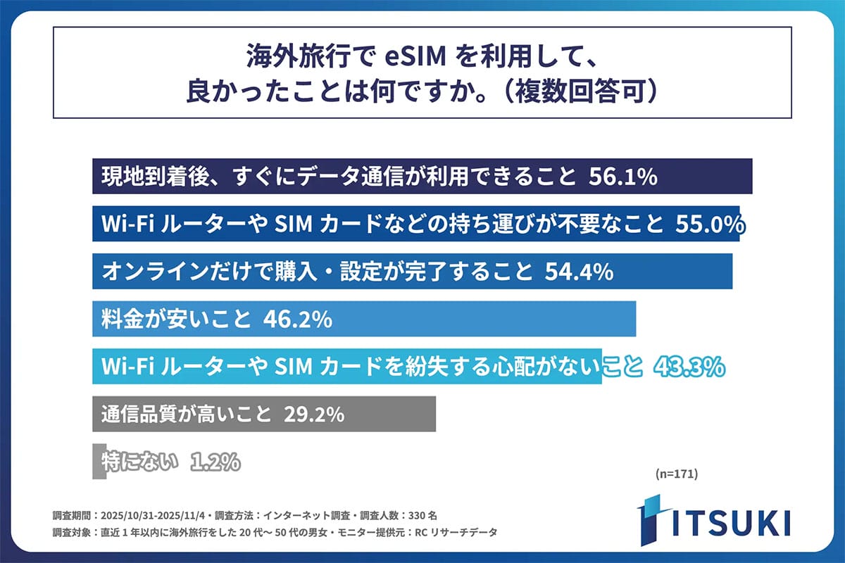 なぜ海外旅行では“eSIM”が主流? 利用者53%が支持する決定的な理由の画像5