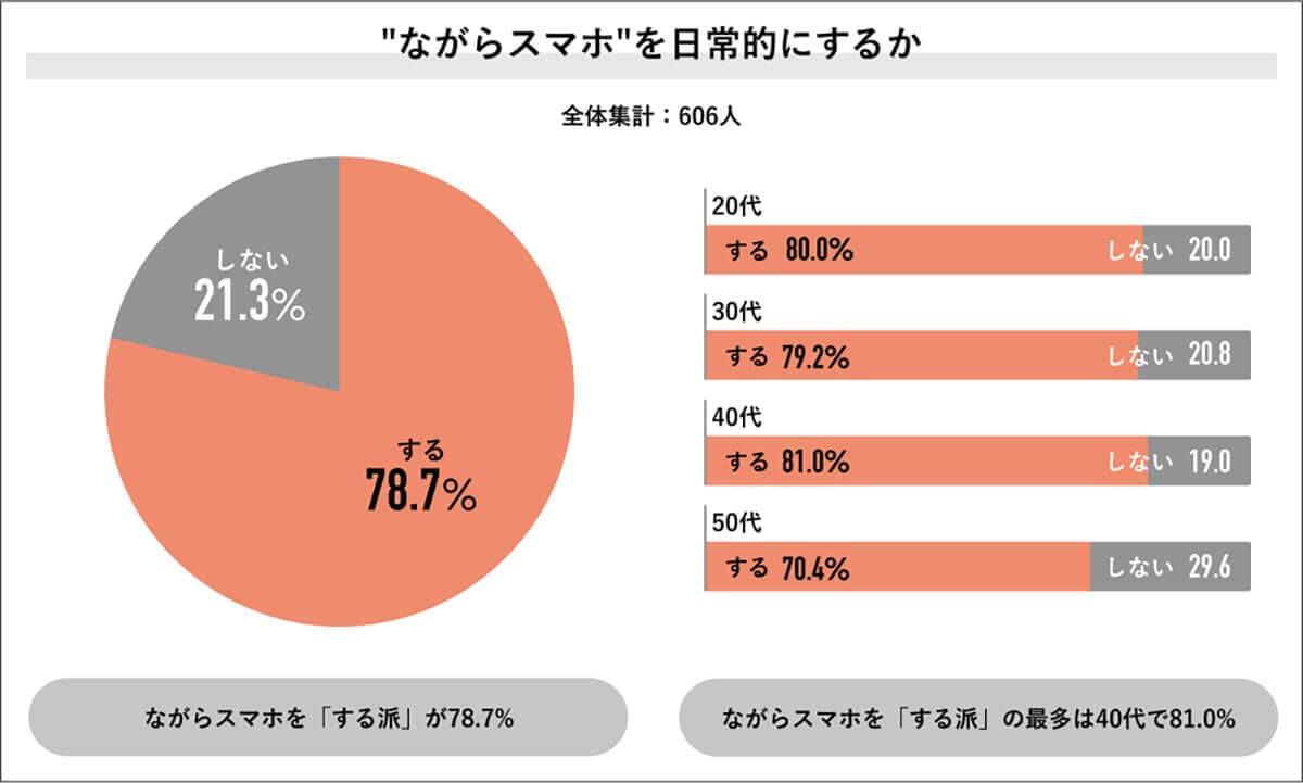 ながらスマホを日常的にするか？